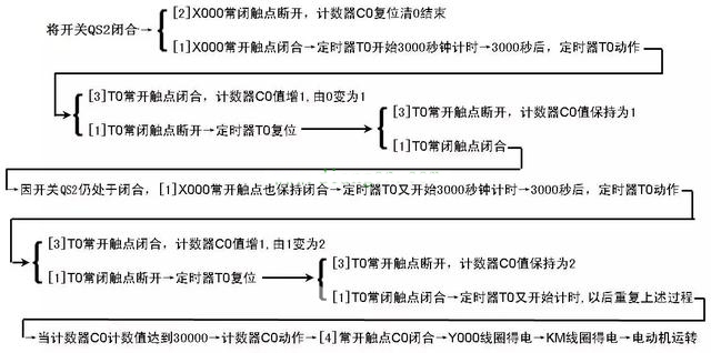 定时器与计数器组合延长定时控制的PLC线路与梯形图