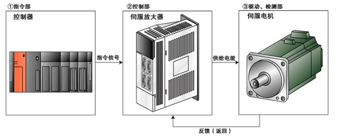 伺服驱动器维修检测的七大方法之一，自己简单操作可以搞定